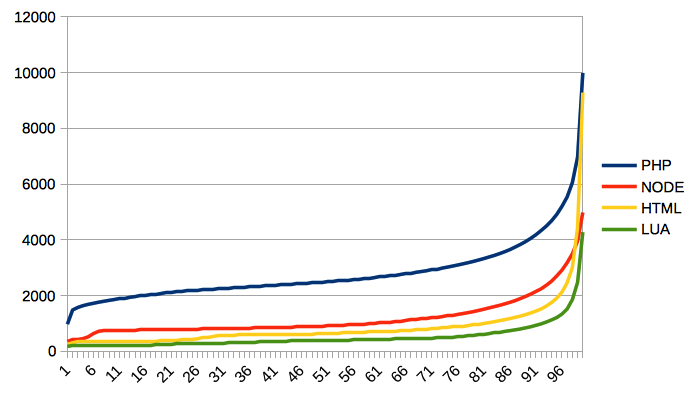 Lua wins Graph 1 fastest_lua_graph_00