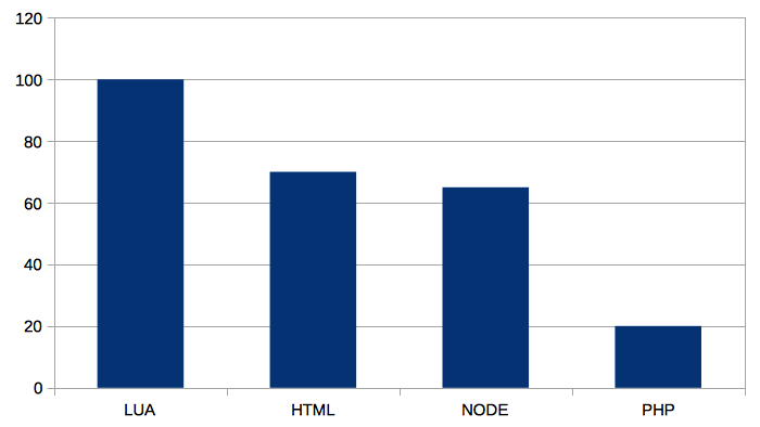 Lua wins Graph 2 fastest_lua_graph_01