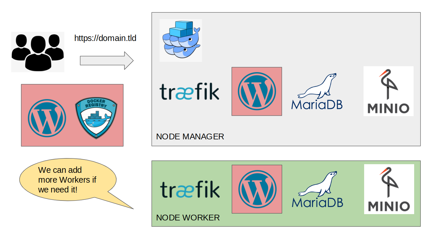 wordpress-docker-swarm-schema
